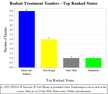 Rodent Treatment Live Tenders - Top Ranked States (by Number)
