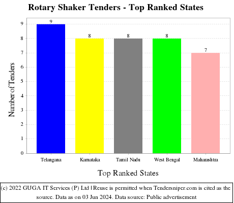 Rotary Shaker Live Tenders - Top Ranked States (by Number)