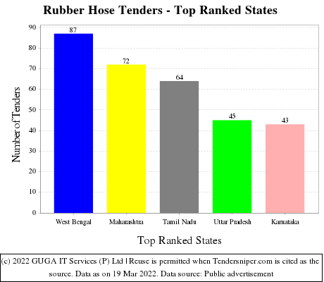 Rubber Hose Live Tenders - Top Ranked States (by Number)