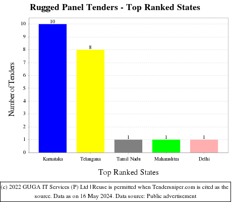 Rugged Panel Live Tenders - Top Ranked States (by Number)