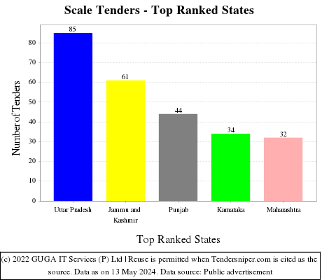 Scale Live Tenders - Top Ranked States (by Number)