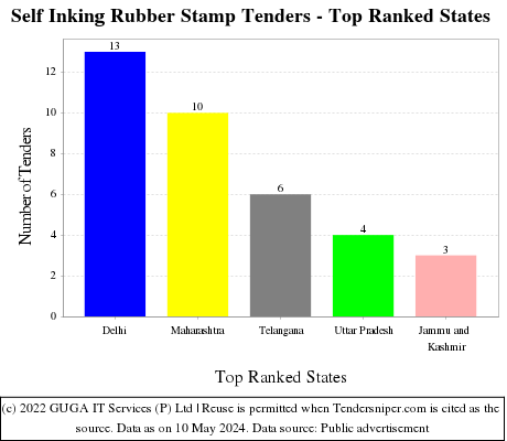 Self Inking Rubber Stamp Live Tenders - Top Ranked States (by Number)