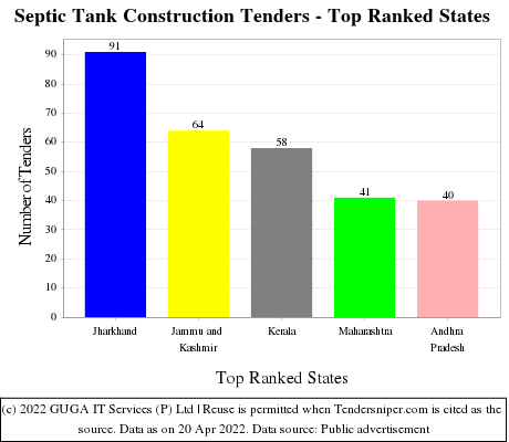 Septic Tank Construction Live Tenders - Top Ranked States (by Number)