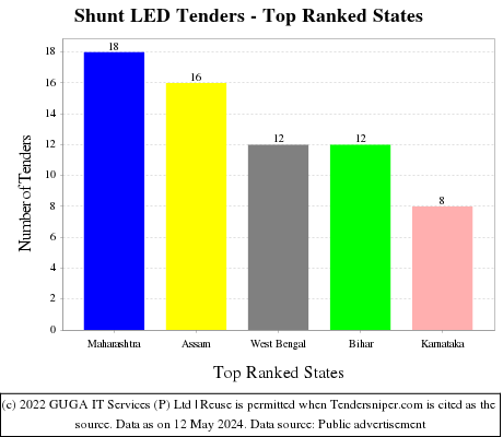Shunt LED Live Tenders - Top Ranked States (by Number)