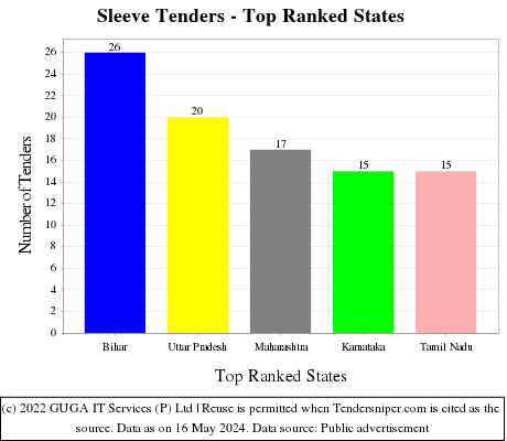 Sleeve Live Tenders - Top Ranked States (by Number)