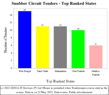Snubber Circuit Live Tenders - Top Ranked States (by Number)