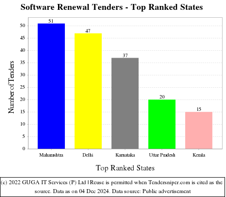 Software Renewal Live Tenders - Top Ranked States (by Number)