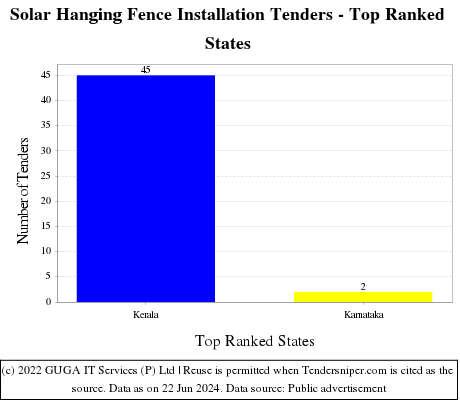 Solar Hanging Fence Installation Live Tenders - Top Ranked States (by Number)