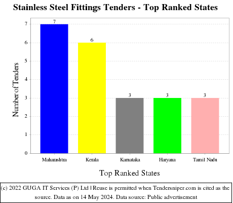 Stainless Steel Fittings Live Tenders - Top Ranked States (by Number)