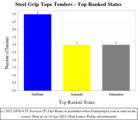 Steel Grip Tape Live Tenders - Top Ranked States (by Number)