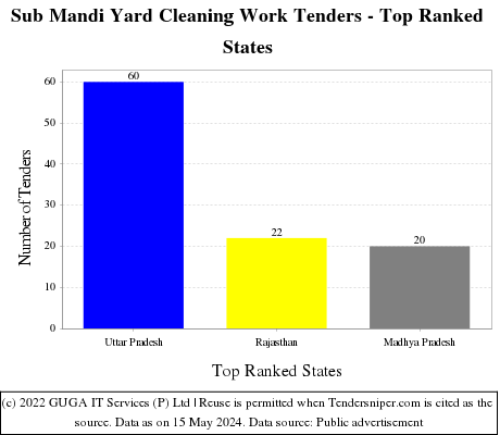 Sub Mandi Yard Cleaning Work Live Tenders - Top Ranked States (by Number)