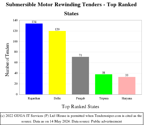 Submersible Motor Rewinding Live Tenders - Top Ranked States (by Number)