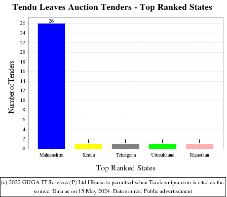 Tendu Leaves Auction Live Tenders - Top Ranked States (by Number)