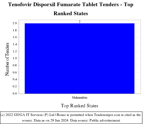 Tenofovir Disporxil Fumarate Tablet Live Tenders - Top Ranked States (by Number)