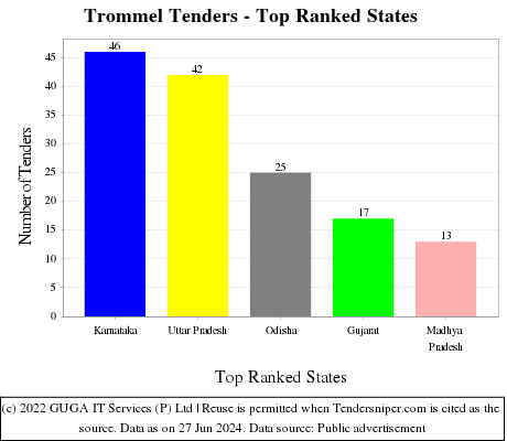 Trommel Live Tenders - Top Ranked States (by Number)