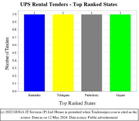 UPS Rental Live Tenders - Top Ranked States (by Number)