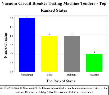 Vacuum Circuit Breaker Testing Machine Live Tenders - Top Ranked States (by Number)
