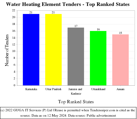 Water Heating Element Live Tenders - Top Ranked States (by Number)