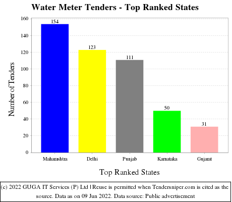 Water Meter Live Tenders - Top Ranked States (by Number)