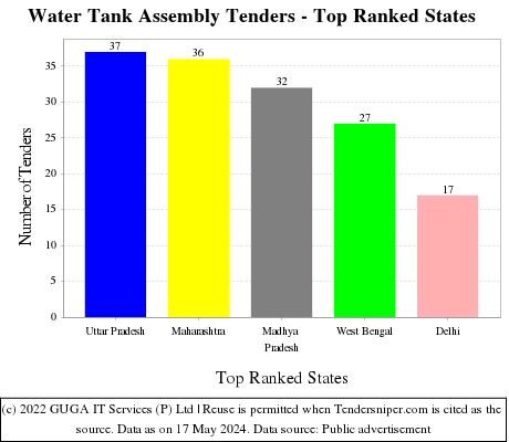 Water Tank Assembly Live Tenders - Top Ranked States (by Number)