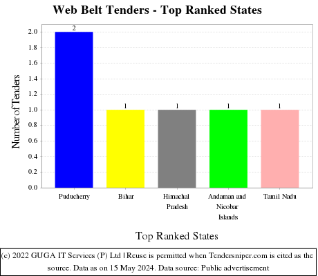 Web Belt Live Tenders - Top Ranked States (by Number)