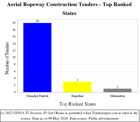 Aerial Ropeway Construction Live Tenders - Top Ranked States (by Number)