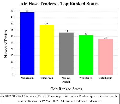 Air Hose Live Tenders - Top Ranked States (by Number)