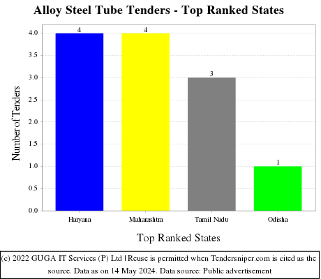 Alloy Steel Tube Live Tenders - Top Ranked States (by Number)
