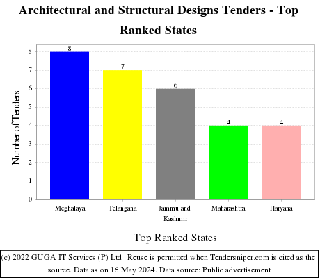Architectural and Structural Designs Live Tenders - Top Ranked States (by Number)