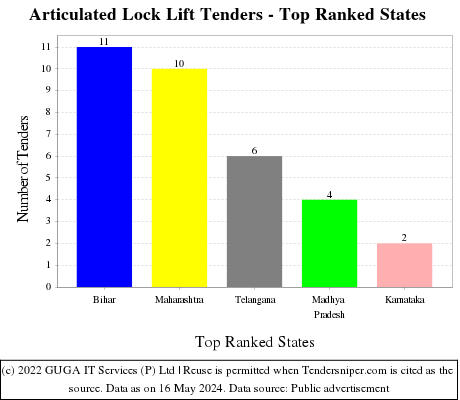 Articulated Lock Lift Live Tenders - Top Ranked States (by Number)
