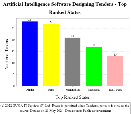 Artificial Intelligence Software Designing Live Tenders - Top Ranked States (by Number)