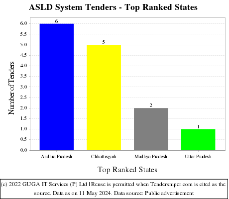 ASLD System Live Tenders - Top Ranked States (by Number)
