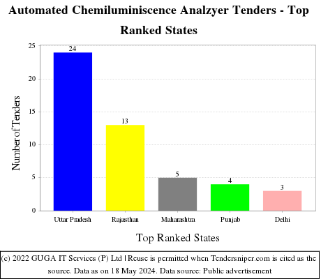 Automated Chemiluminiscence Analzyer Live Tenders - Top Ranked States (by Number)