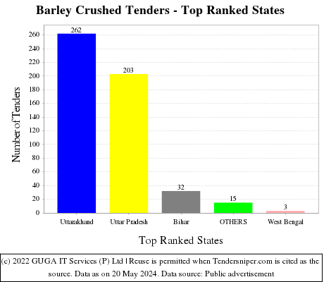 Barley Crushed Live Tenders - Top Ranked States (by Number)