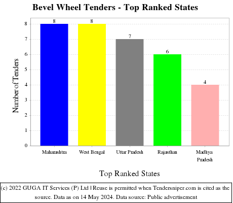 Bevel Wheel Live Tenders - Top Ranked States (by Number)