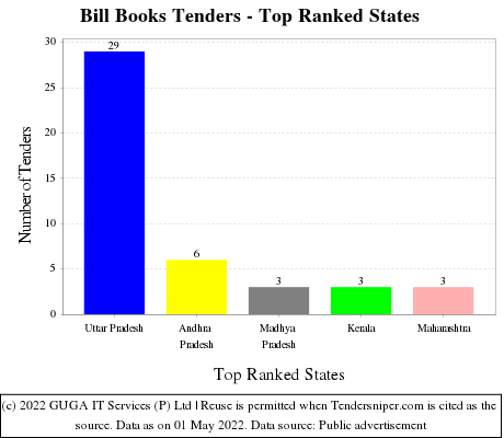 Bill Books Live Tenders - Top Ranked States (by Number)