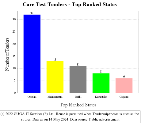 Care Test Live Tenders - Top Ranked States (by Number)