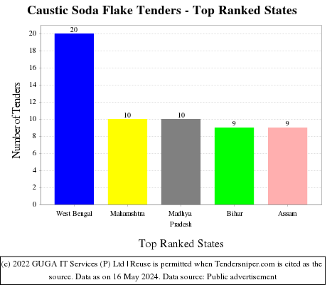 Caustic Soda Flake Live Tenders - Top Ranked States (by Number)
