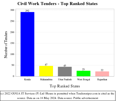 Civil Work Live Tenders - Top Ranked States (by Number)