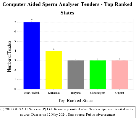 Computer Aided Sperm Analyser Live Tenders - Top Ranked States (by Number)