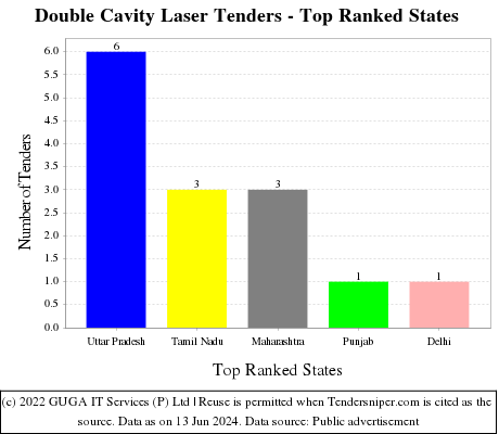 Double Cavity Laser Live Tenders - Top Ranked States (by Number)