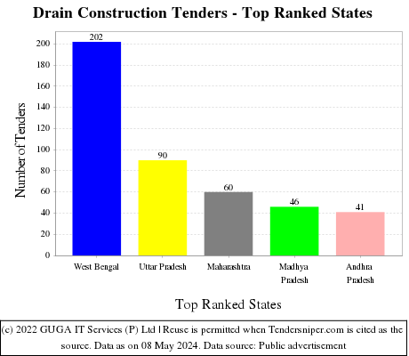 Drain Construction Live Tenders - Top Ranked States (by Number)