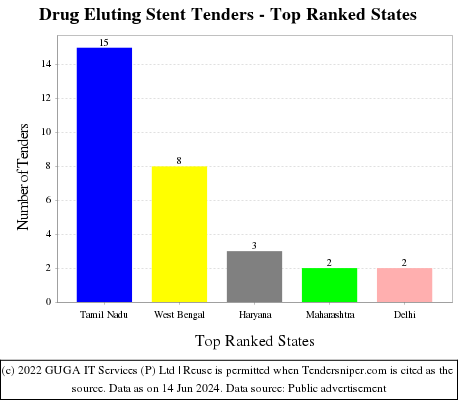 Drug Eluting Stent Live Tenders - Top Ranked States (by Number)