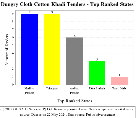 Dungry Cloth Cotton Khadi Live Tenders - Top Ranked States (by Number)