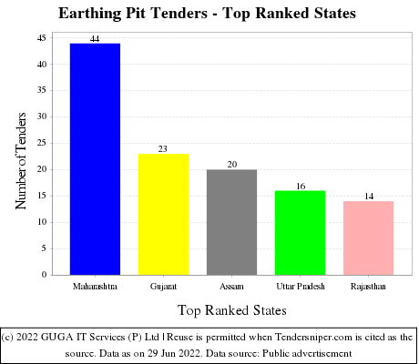 Earthing Pit Live Tenders - Top Ranked States (by Number)
