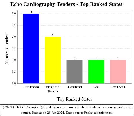 Echo Cardiography Live Tenders - Top Ranked States (by Number)