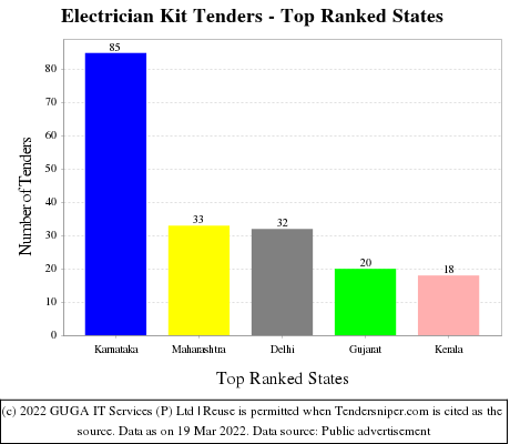 Electrician Kit Live Tenders - Top Ranked States (by Number)