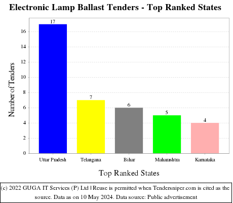 Electronic Lamp Ballast Live Tenders - Top Ranked States (by Number)