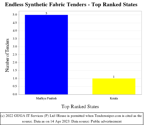 Endless Synthetic Fabric Live Tenders - Top Ranked States (by Number)
