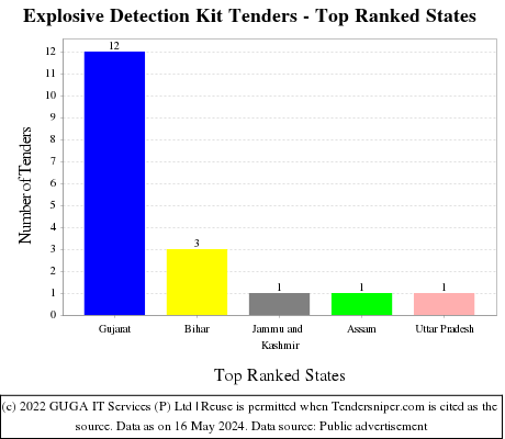 Explosive Detection Kit Live Tenders - Top Ranked States (by Number)